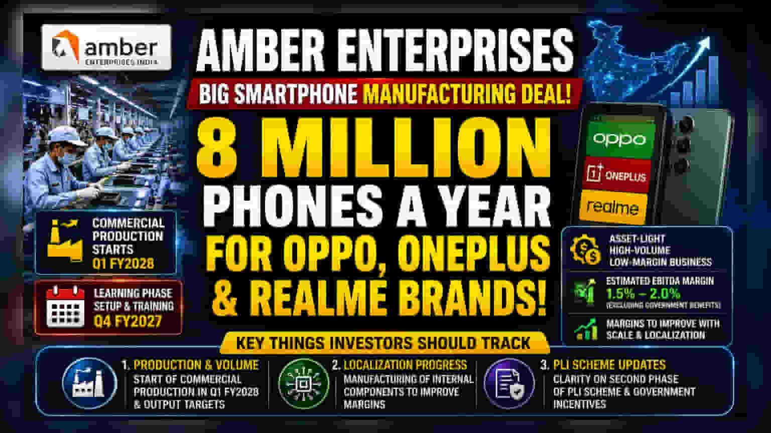 Amber Enterprises to Manufacture 8 Million Smartphones Yearly for Oppo