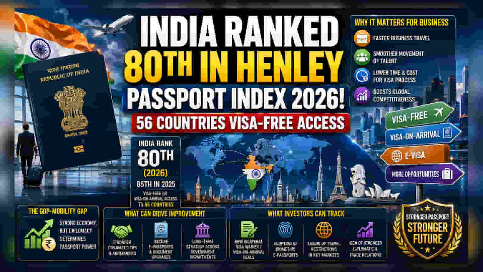 Henley Passport Index 2026: ભારત 80મા ક્રમે, 56 દેશોમાં વિઝા-ફ્રી એન્ટ્રી