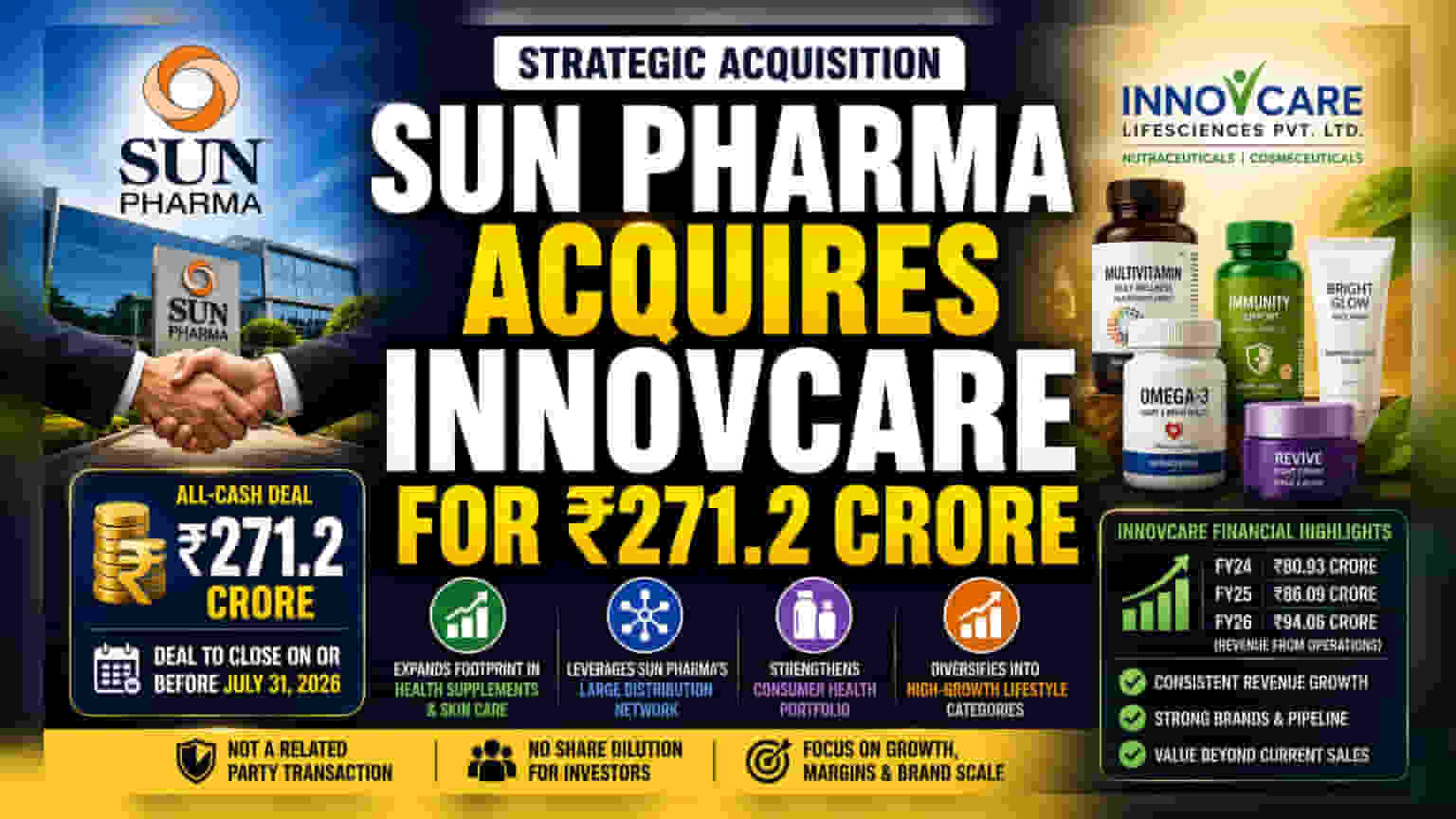 सन फार्माचा मोठा डाव! ₹271 कोटींमध्ये Innovcare Lifesciences खरेदी करणार