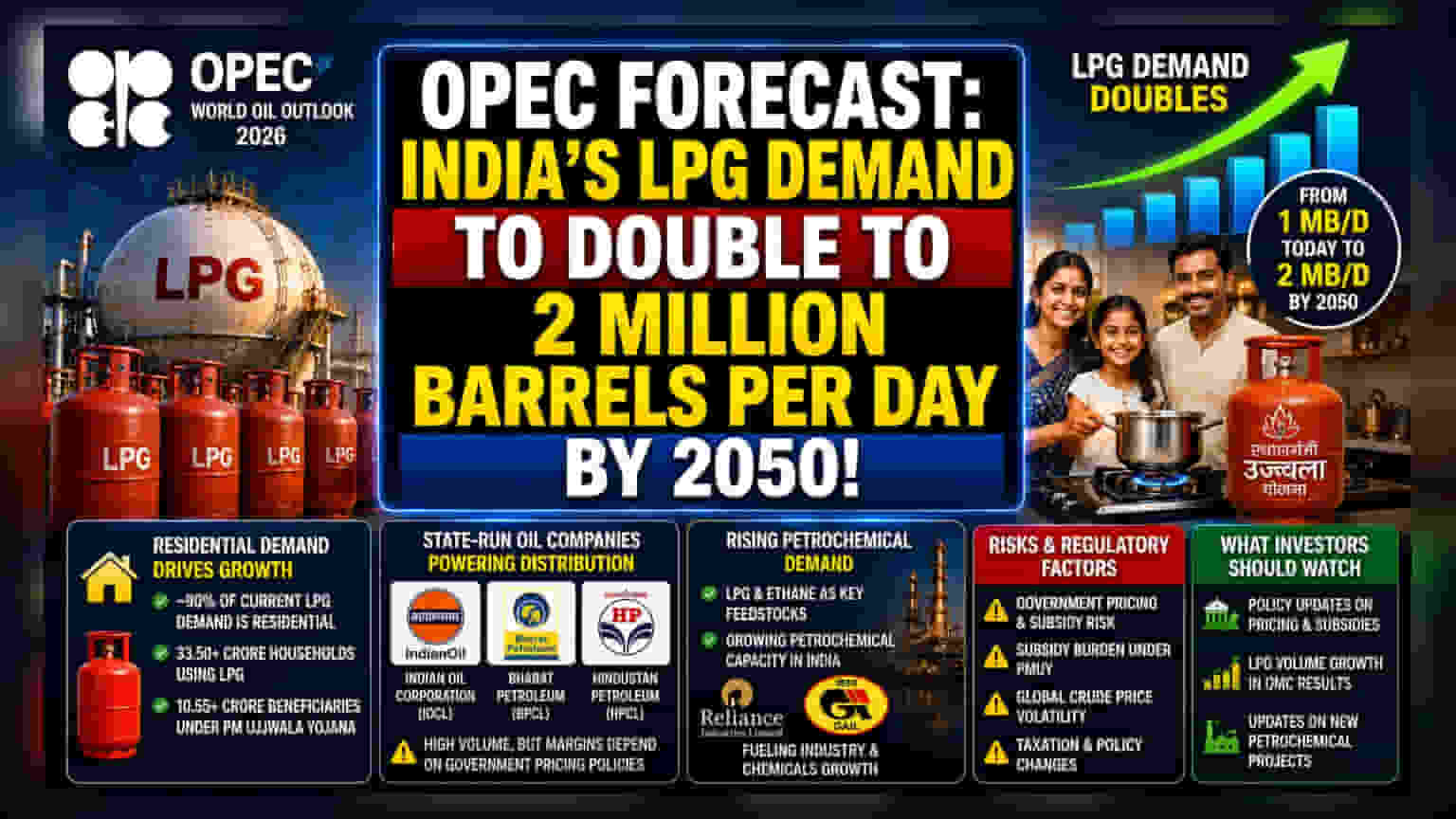 இந்தியாவில் LPG தேவை 2050ல் இரட்டிப்பாகும்! எரிசக்தி நிறுவனங்களுக்கு இது என்ன அர்த்தம்?