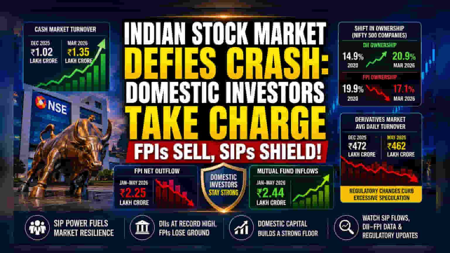 Indian Cash Market Resilience: Domestic Funds Offset FPI Selling