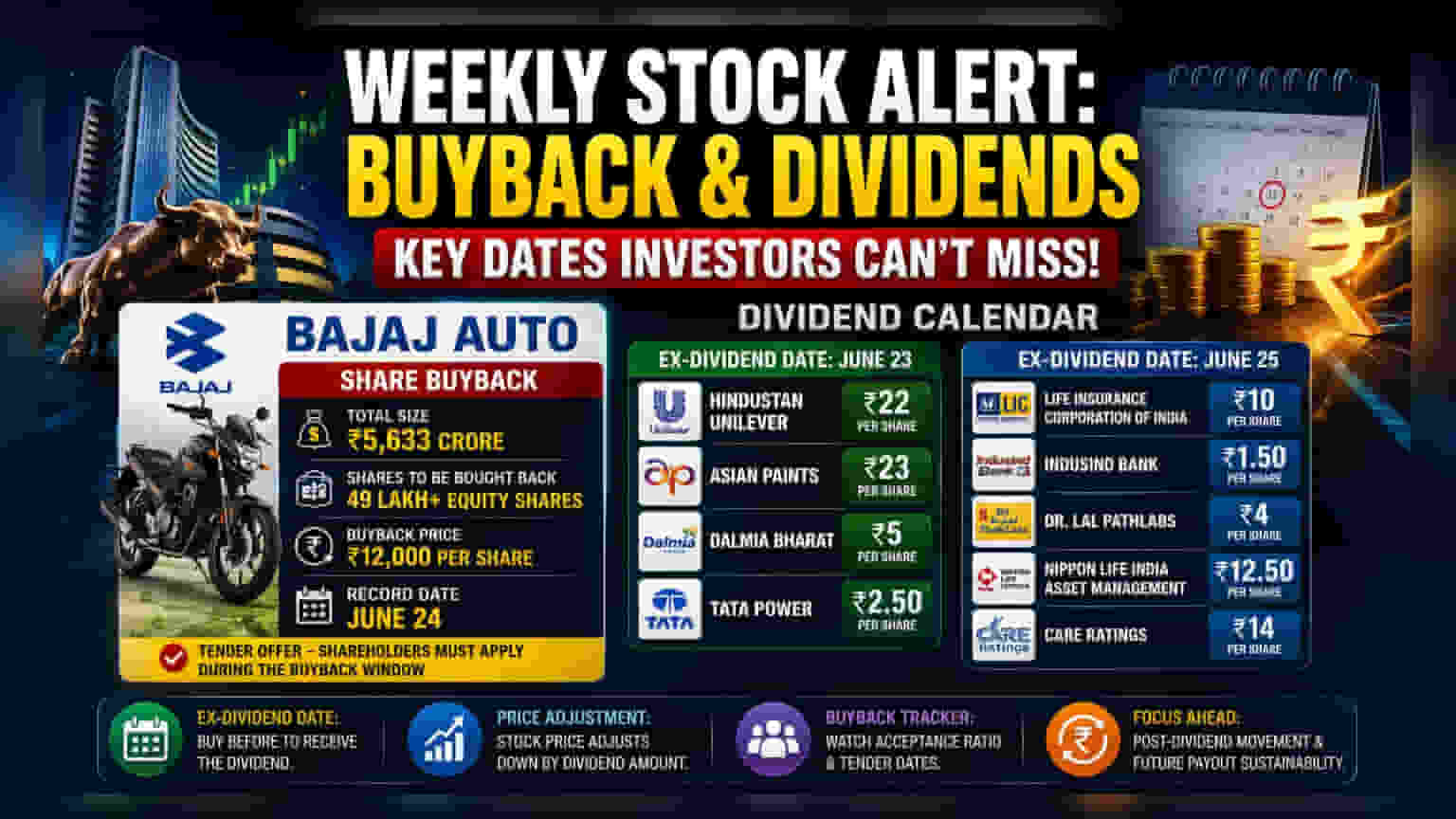 Bajaj Auto Buyback, HUL Dividend: गुंतवणूकदारांसाठी महत्त्वाच्या तारखा जाहीर!