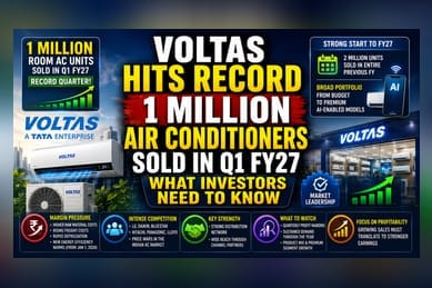 Voltas Hits 1 Million AC Sales in Q1 FY27, Sets New Record