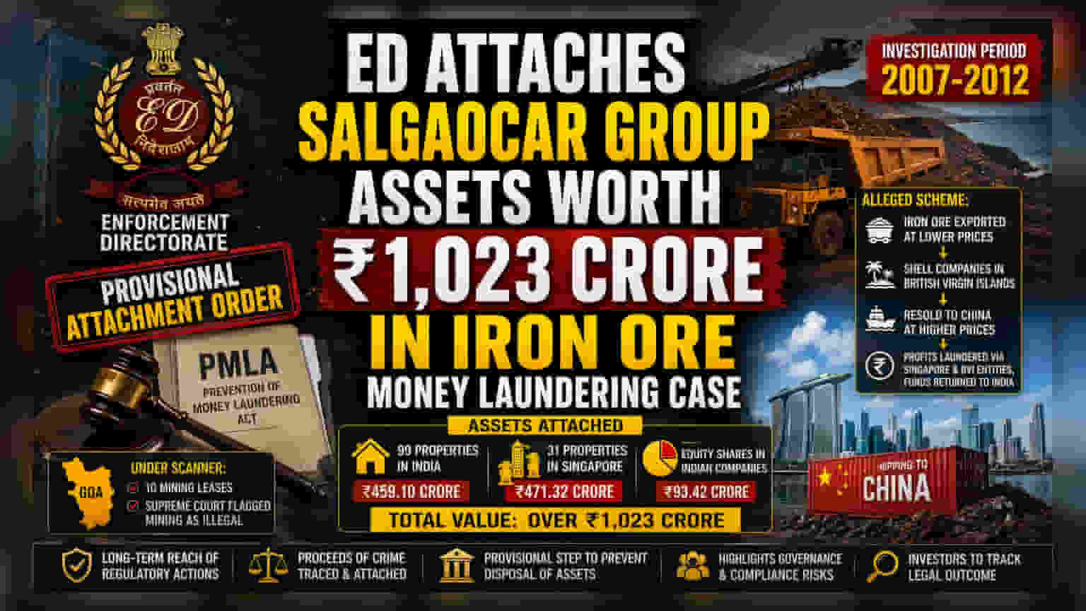 Salgaocar Group: ED ने ₹1,024 कोटींची मालमत्ता केली जप्त! गोवा खाण घोटाळ्याचा पर्दाफाश
