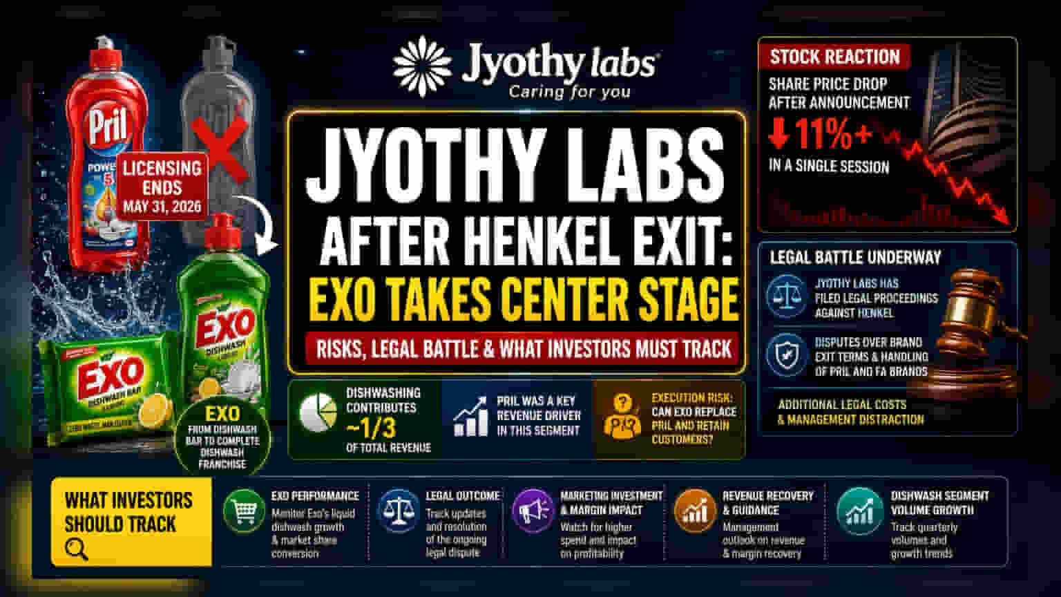 Jyothy Labs Pivots to Exo Brand After Losing Pril, Fa Licenses