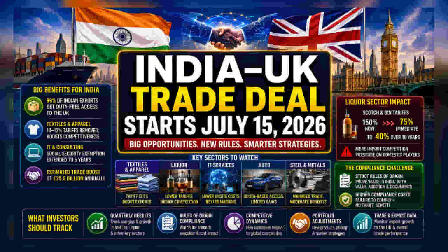 India-UK FTA Starts July 15: Impact On Textiles, Liquor, IT