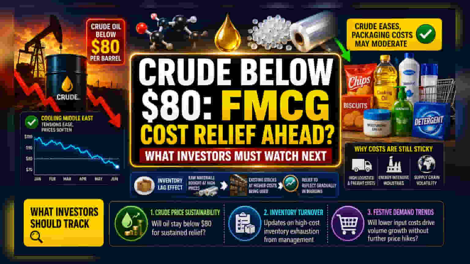 FMCG Packaging Costs May Ease as Crude Prices Drop Below $80