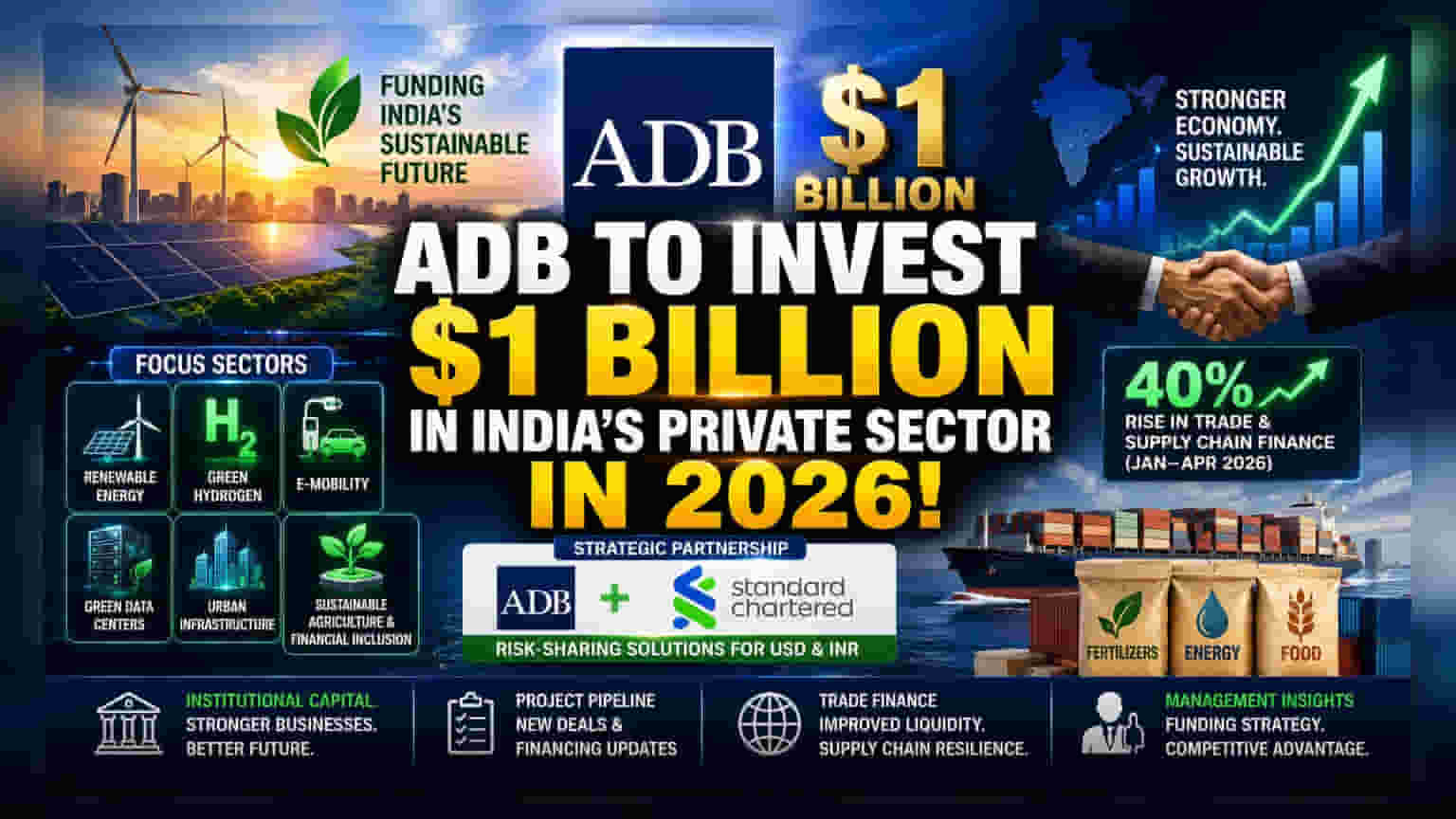 ADB Plans $1 Billion Financing for India’s Private Sector in 2026