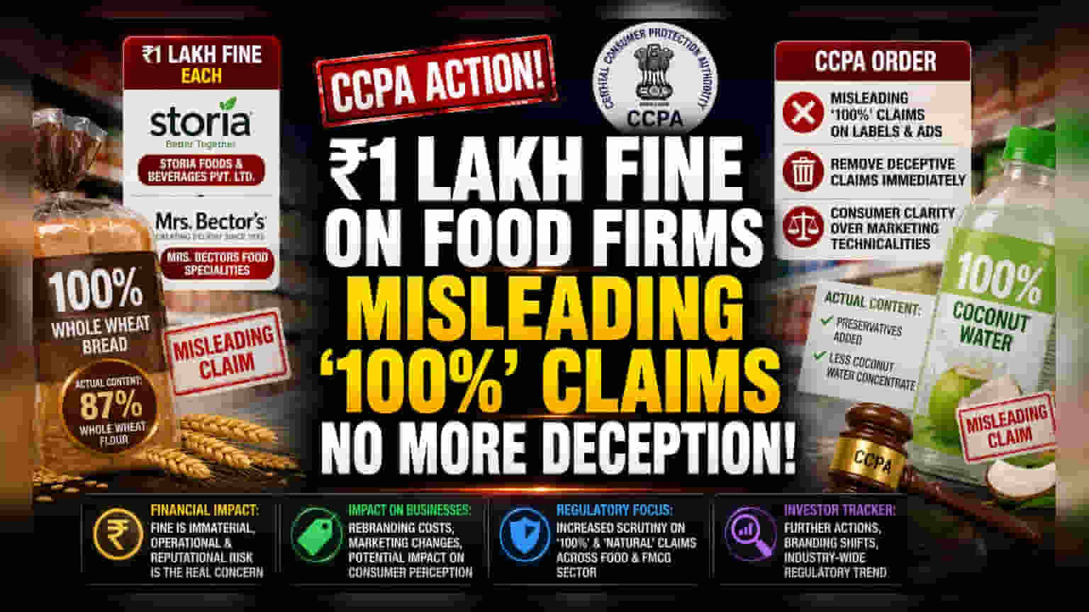 Mrs. Bectors आणि Storia Foods ला झटका! '100%' लेबलिंग चुकीचे, प्रत्येकी ₹1 लाखांचा दंड