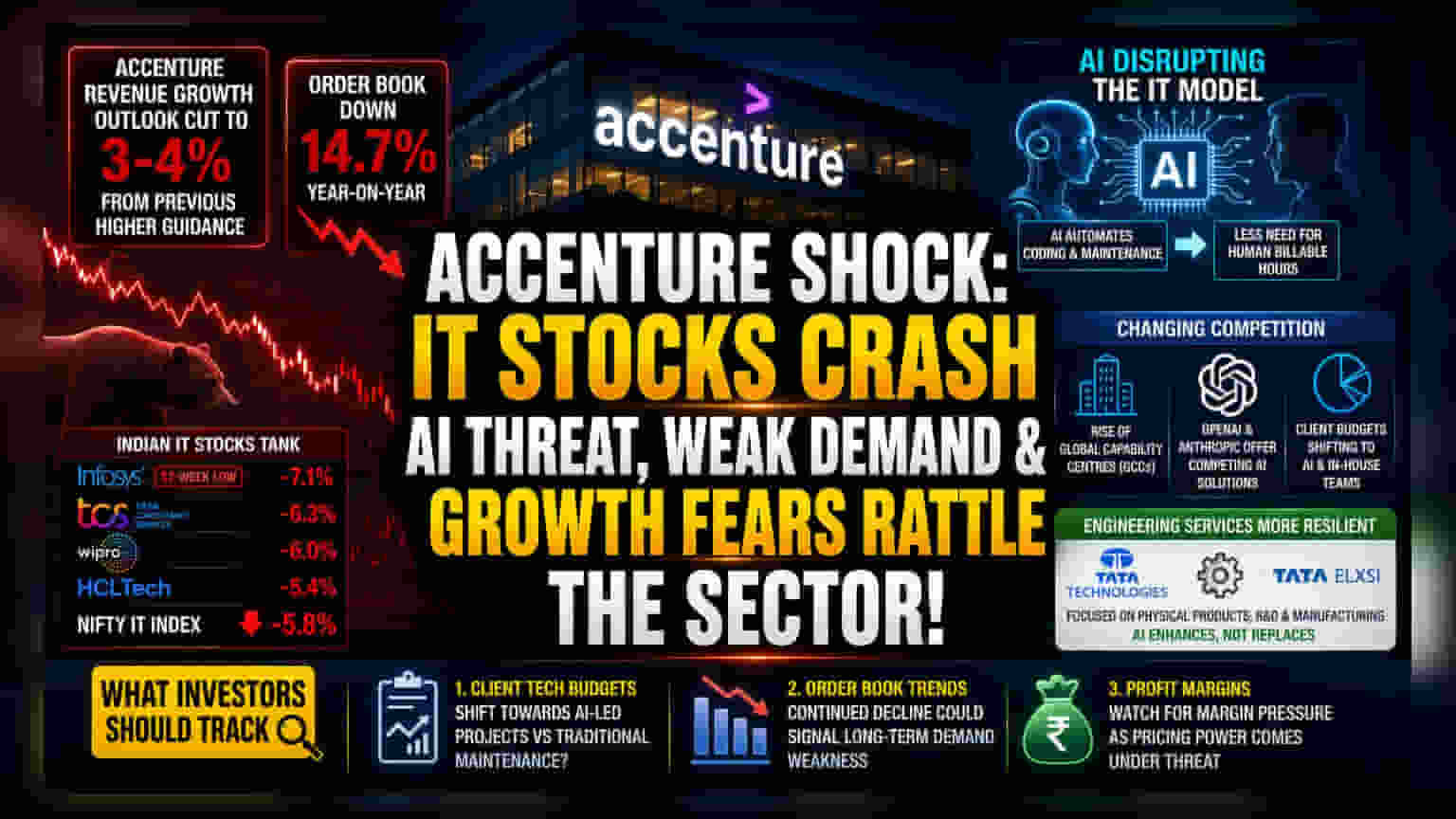 Accenture ના ડરથી IT શેરમાં કડાકો: AI ના કારણે ભારતીય કંપનીઓ ચિંતિત