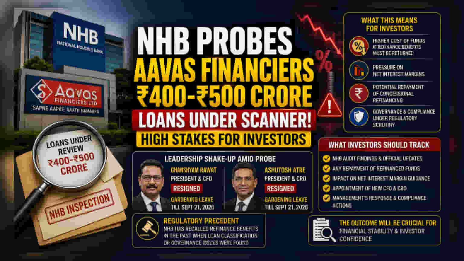 Aavas Financiers Under NHB Scrutiny Over ₹500 Cr Loan Classification