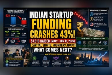 India Startup Funding Drops 43% To $7.81 Billion In Q2 2026
