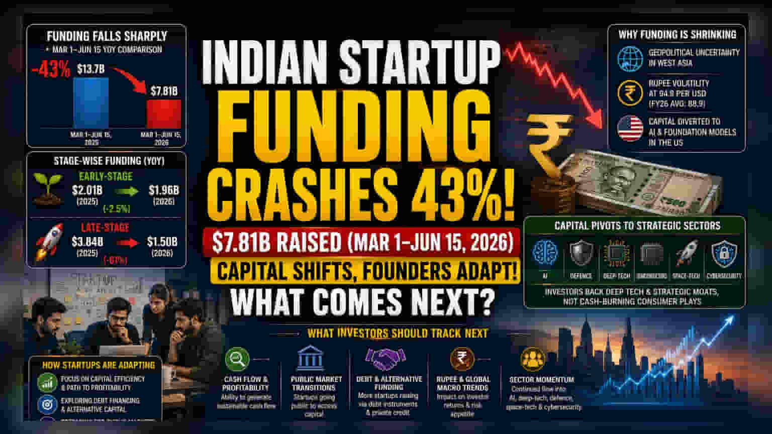 இந்திய ஸ்டார்ட்அப் ஃபண்டிங்: 43% சரிவு! ₹7.81 பில்லியனாக குறைந்த முதலீடு