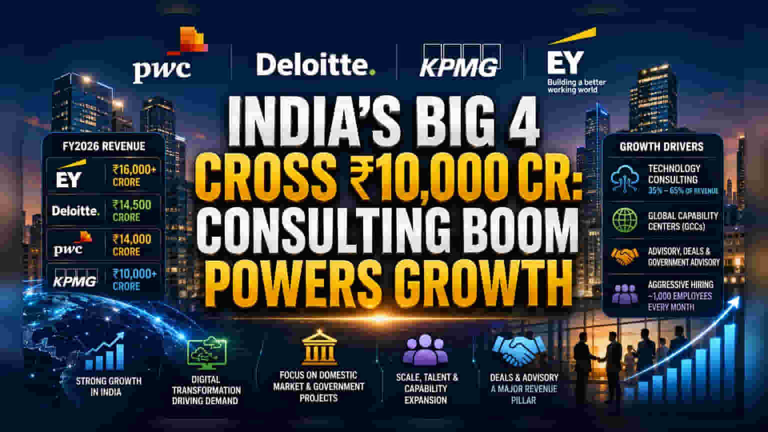 Big Four India: FY26 में ₹10,000 करोड़ के पार पहुंची चारों कंपनियों की कमाई!