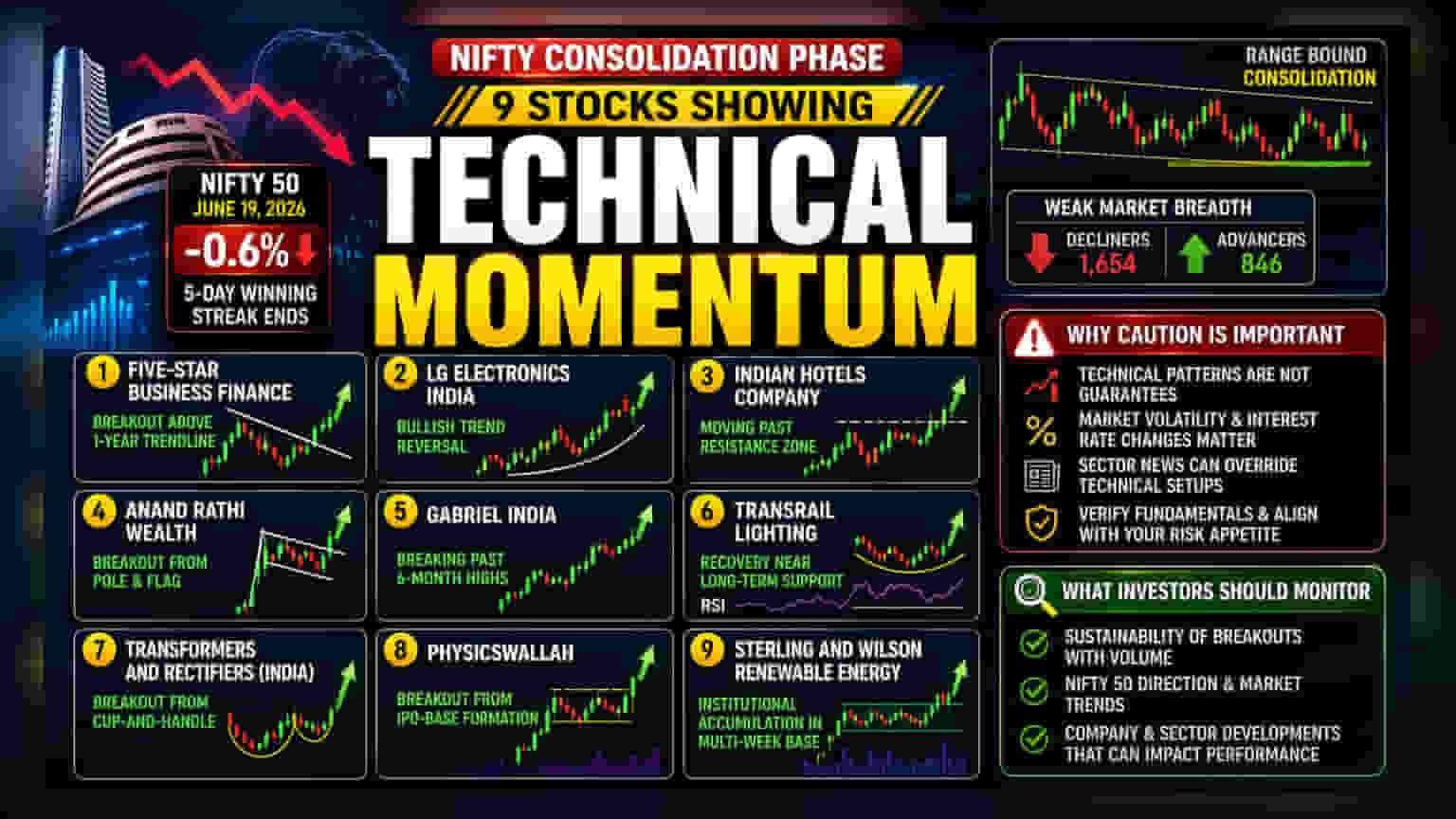 Analysts Watch Technical Setups in 9 Stocks Amid Market Consolidation