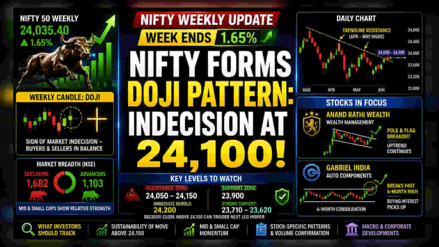 Nifty Forms 'Doji' Signal: બેન્ચમાર્ક અઠવાડિયું લાભ સાથે પૂર્ણ, પણ રોકાણકારોમાં અનિશ્ચિતતા