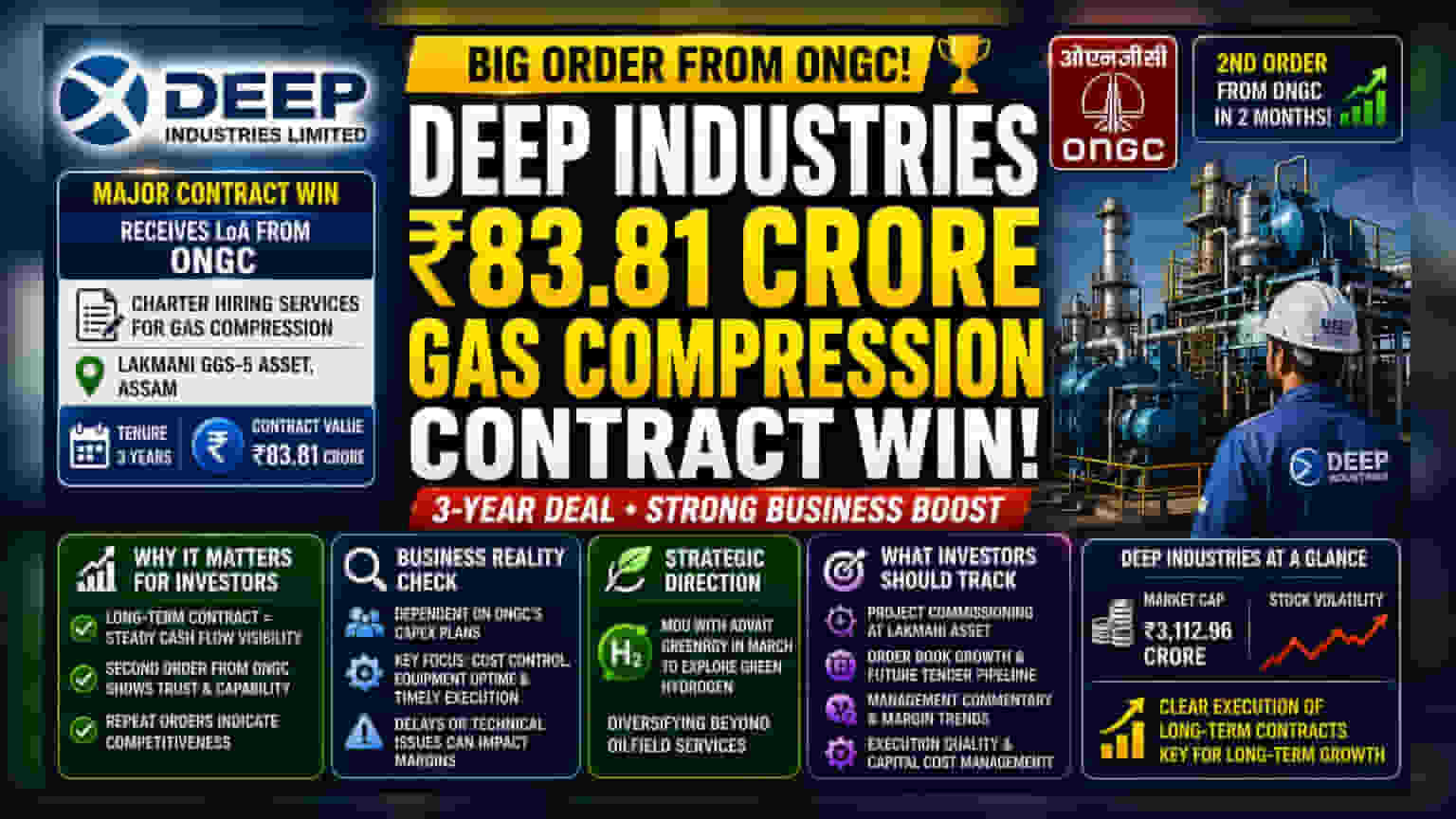 Deep Industries Wins ₹84 Cr ONGC Contract for Gas Compression