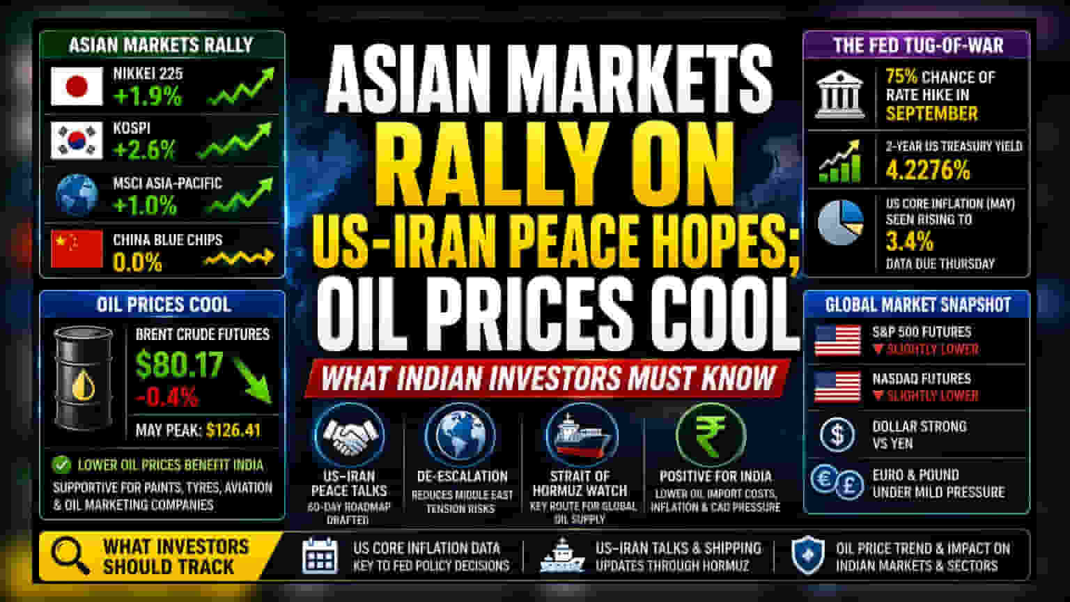 Asian Stocks Rally On US-Iran Peace Progress, Oil Eases