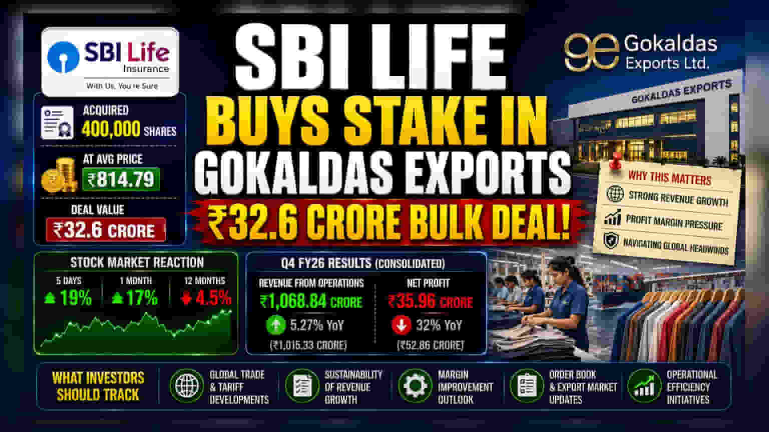 SBI Life ની Gokaldas Exports માં ₹32.6 કરોડનું રોકાણ, શેરના ભાવમાં તેજી!