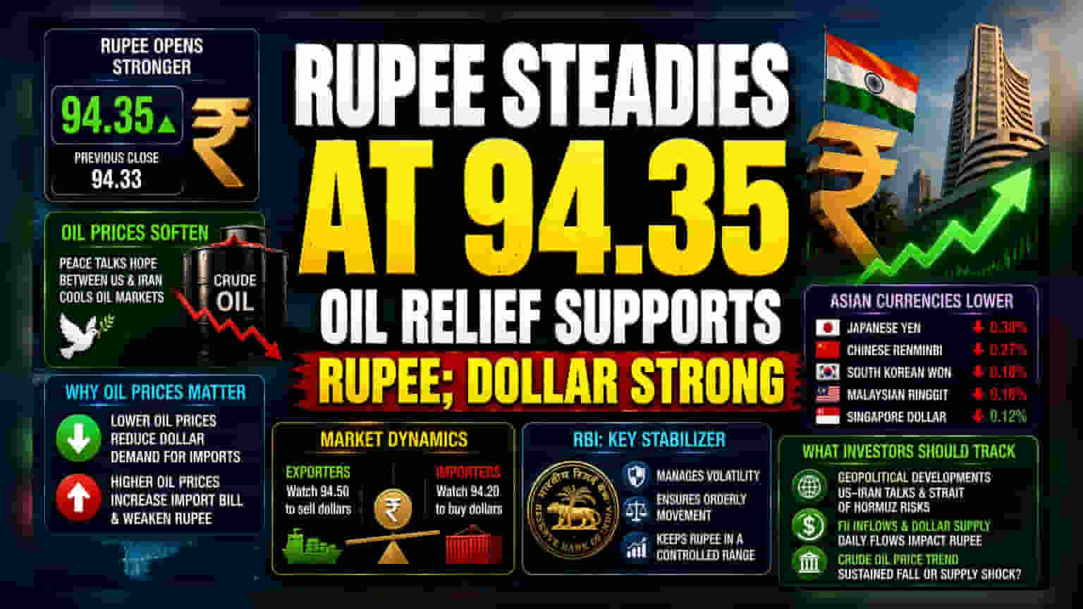 Indian Rupee: अमेरिकन डॉलरसमोर रुपया स्थिर, कच्च्या तेलाच्या किमती कमी होण्याचा परिणाम