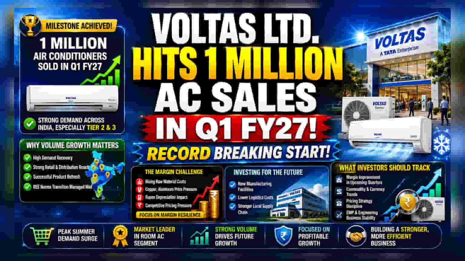 Voltas AC Sales: रिकॉर्ड तोड़ बिक्री! पहली तिमाही में 10 लाख यूनिट्स पार, पर मुनाफे पर सबकी नज़र