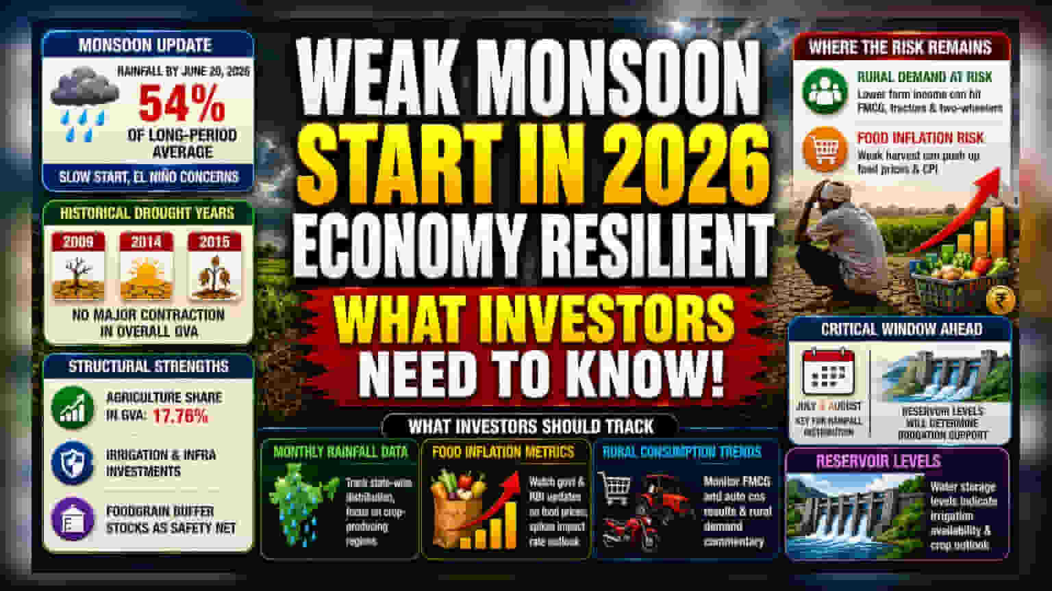 India Economy: मॉनसून की धीमी शुरुआत, पर घबराने की ज़रूरत नहीं! जानिए क्यों