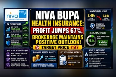 Niva Bupa: Motilal Oswal Sets ₹97 Target After Q4 Profit Jump