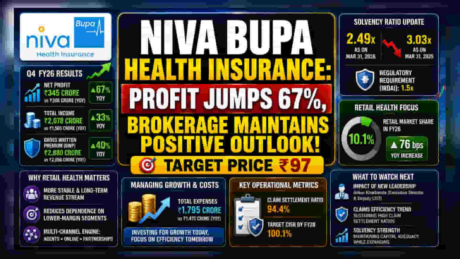 Niva Bupa: Motilal Oswal Sets ₹97 Target After Q4 Profit Jump