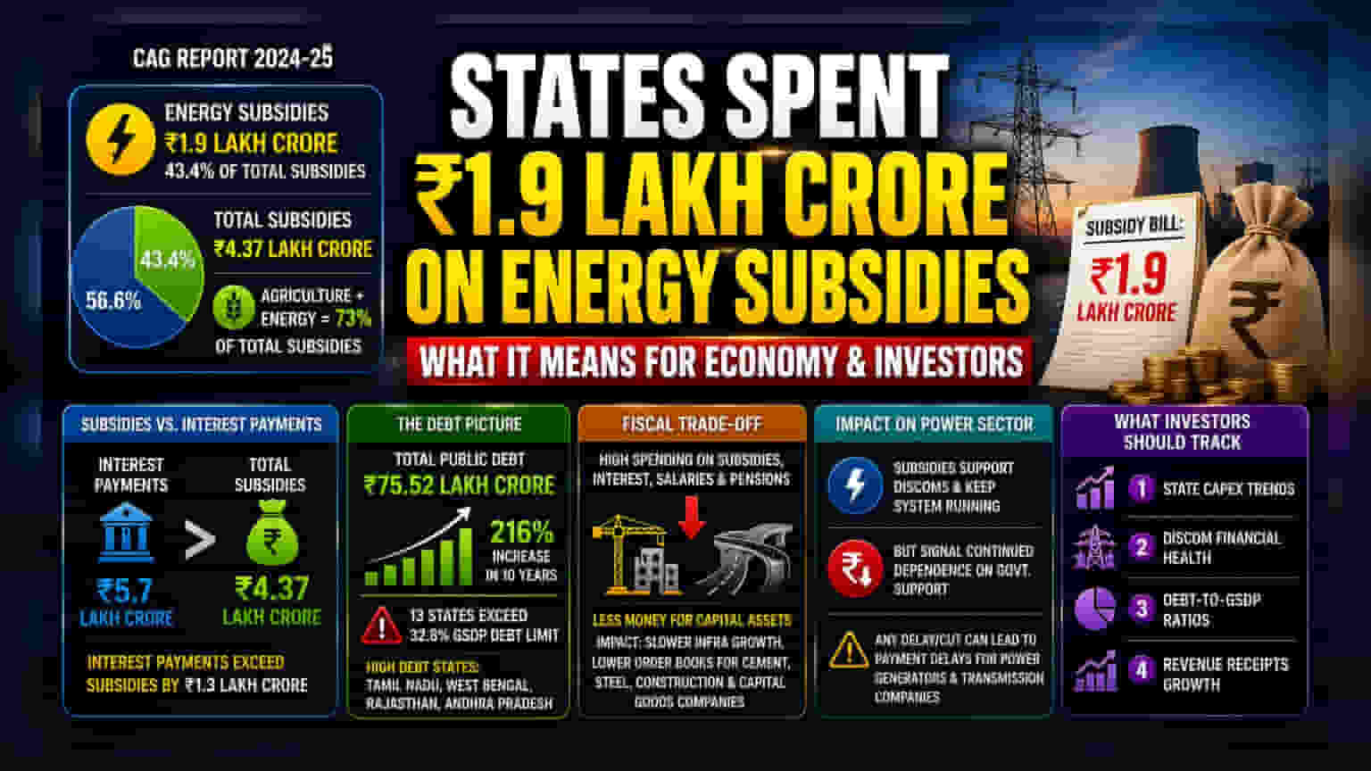 Indian States Spend ₹1.9 Lakh Crore on Power Subsidies, Debt Burdens Rise