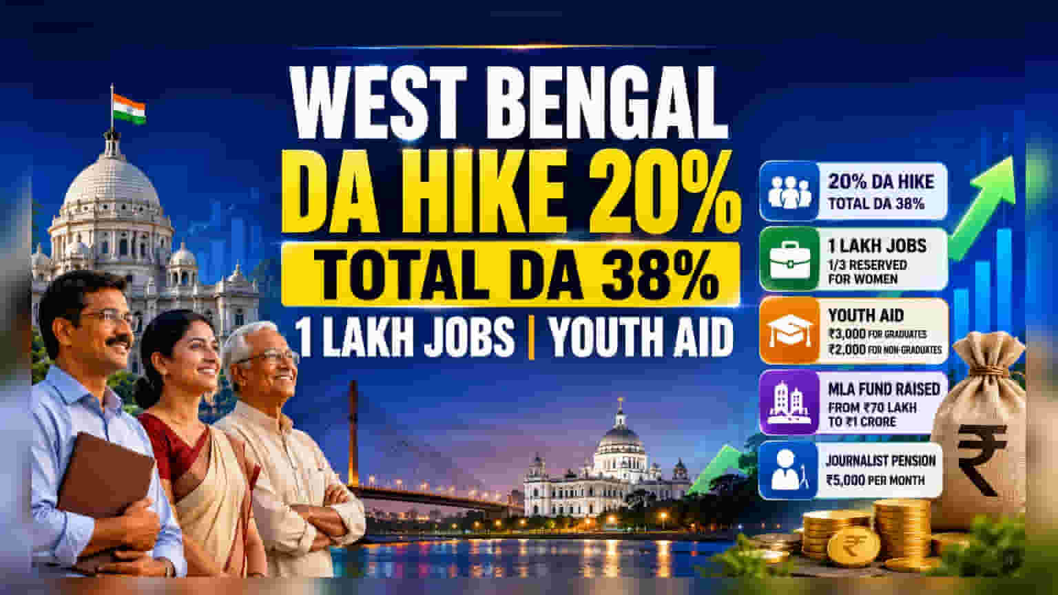 West Bengal DA Hike: રાજ્ય કર્મચારીઓ માટે ખુશખબર! ડિયરનેસ એલાઉન્સ (DA) થયું 38%, 1 લાખ નવી નોકરીઓનું પણ થશે સર્જન