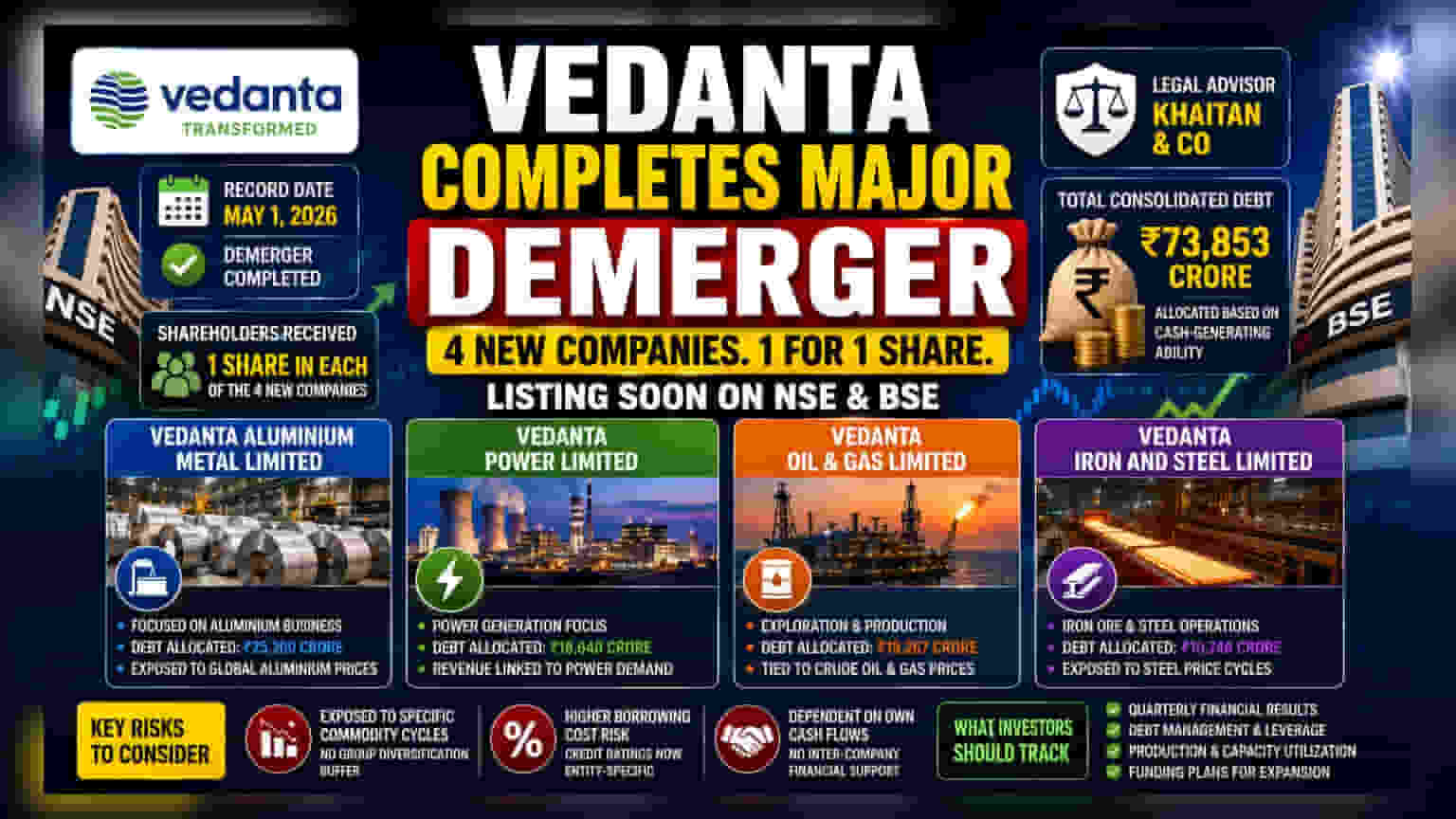 Vedanta Share Split: முதலீட்டாளர்களே உஷார்! 4 நிறுவனங்களாக பிரியும் Vedanta, கடன்களின் நிலை என்ன?