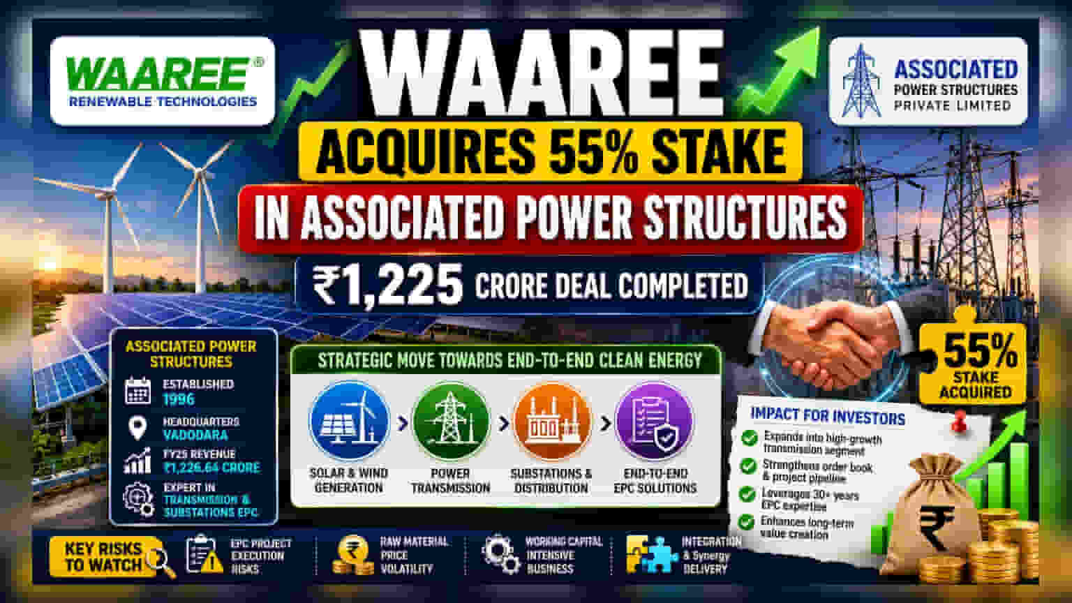 Waaree Renewable Technologies: ₹1,225 கோடிக்கு புதிய கையகப்படுத்தல் - அடுத்து என்ன?