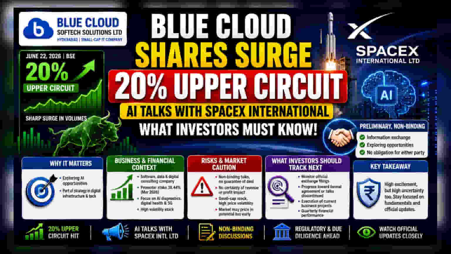 Blue Cloud Softech Share Price: SpaceX உடன் AI பேச்சுவார்த்தை - Share **20%** உயர்ந்தது!