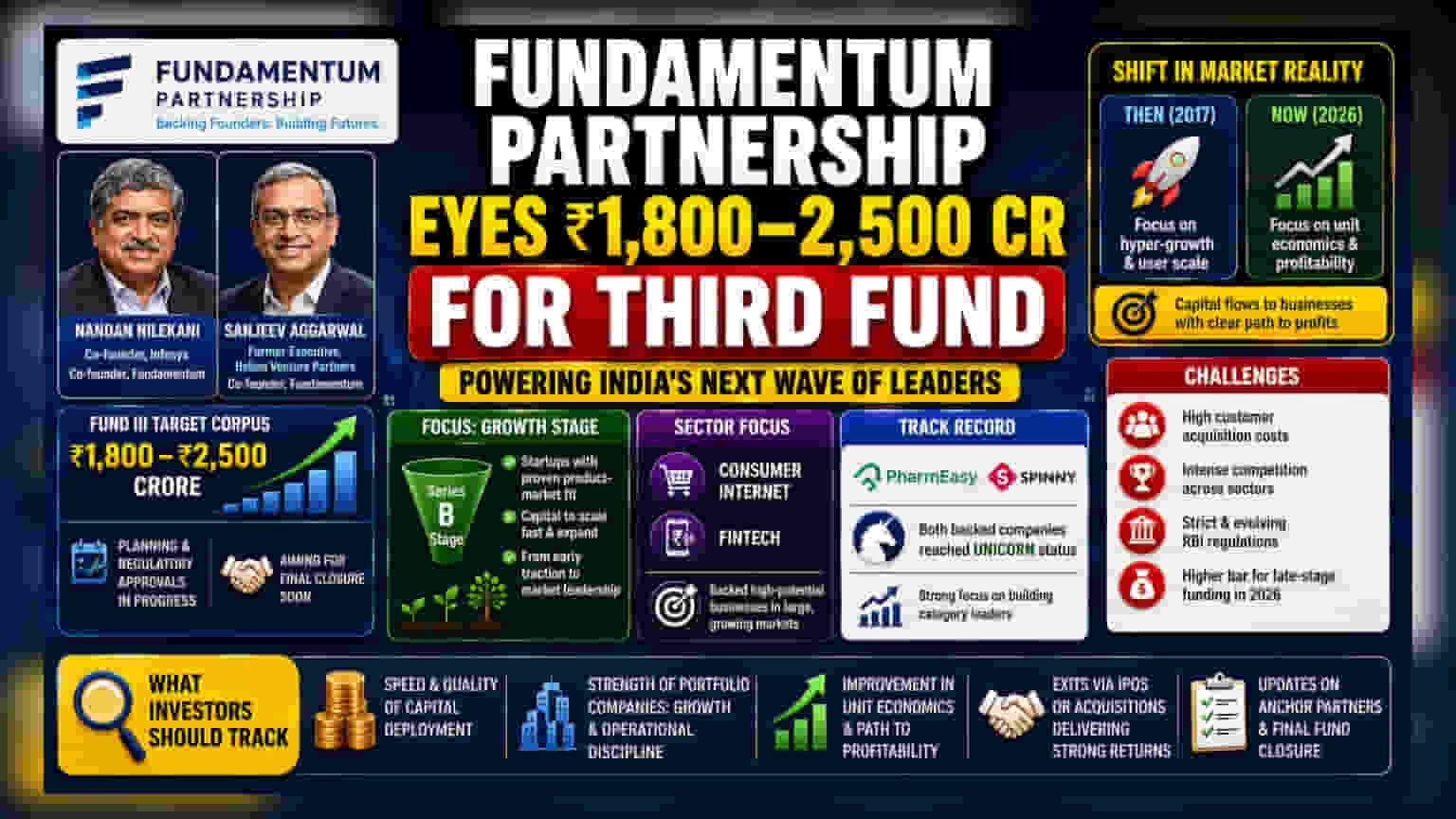 Nandan Nilekani के फंड का बड़ा दांव! Fundamentum तीसरे स्टार्टअप फंड के लिए जुटाएगा ₹2,500 करोड़