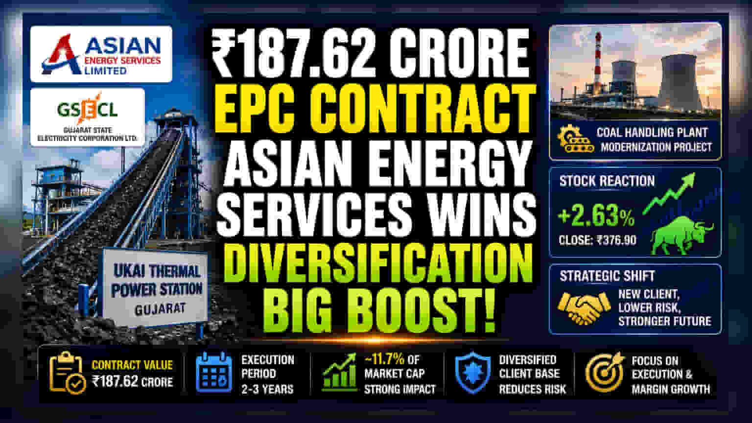 Asian Energy Services Wins ₹187.62 Crore GSECL Order, Eyes Diversification