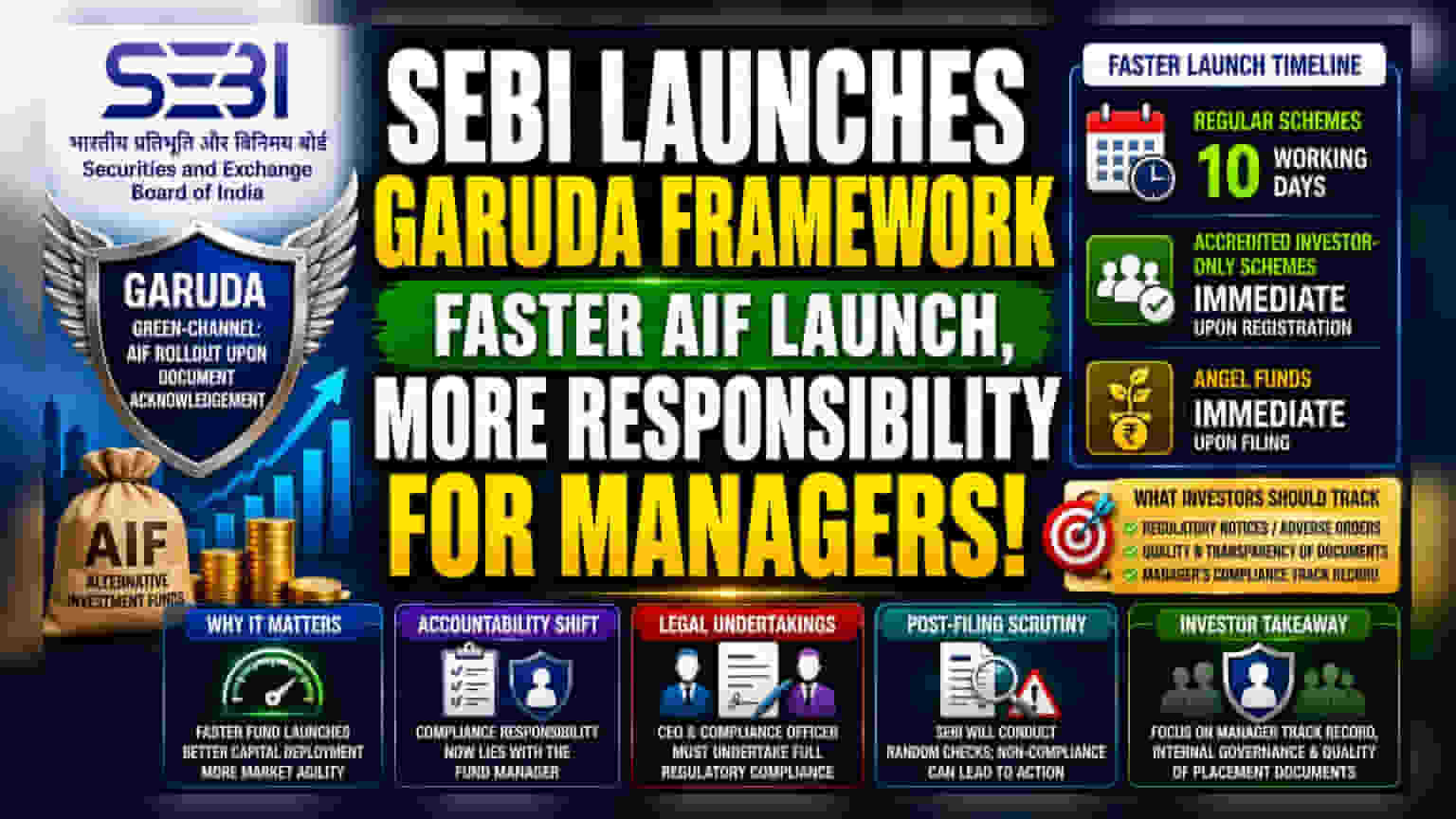 SEBI Clears GARUDA Framework for Faster AIF Scheme Launches
