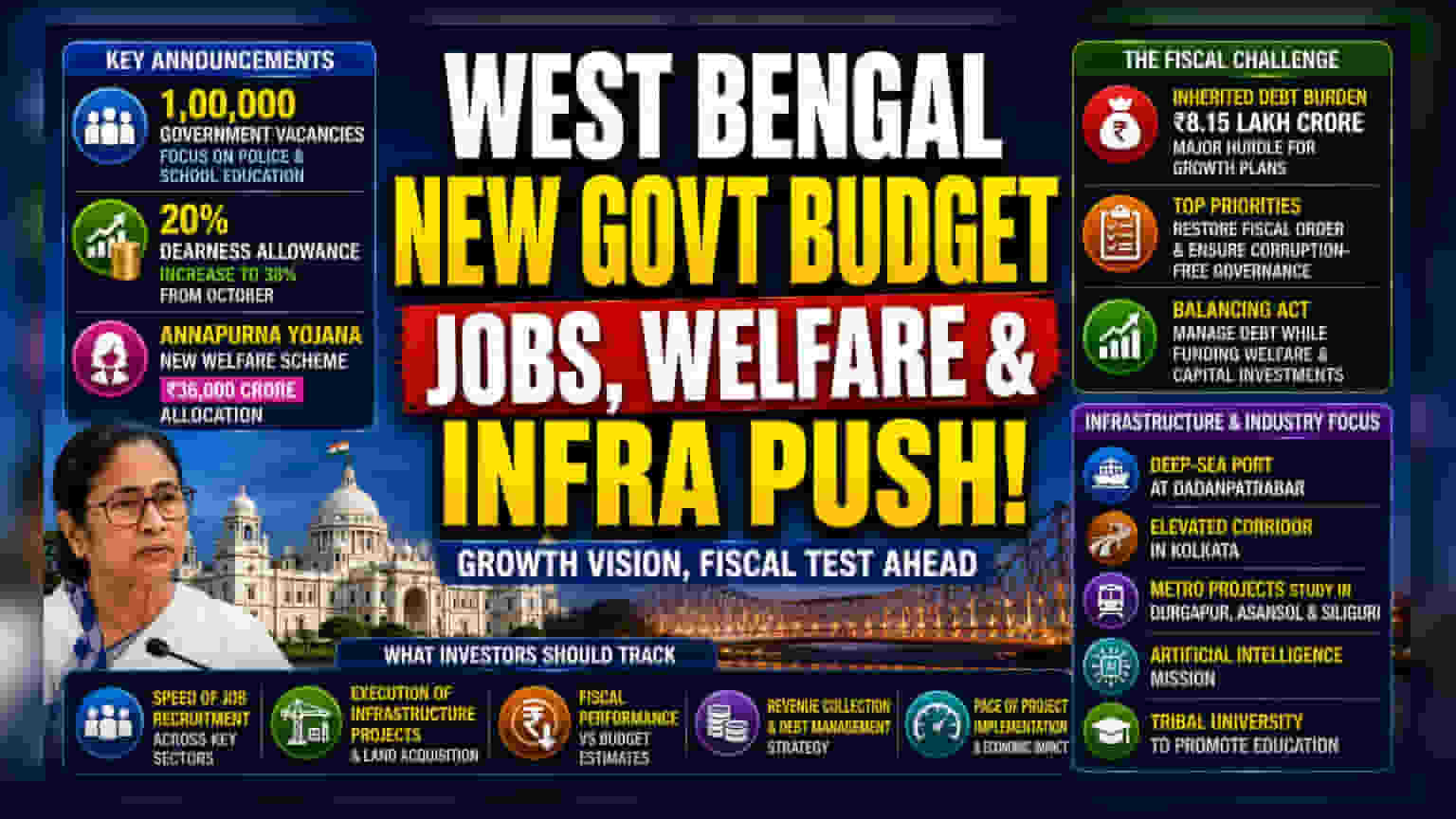 West Bengal Budget: 1 Lakh Jobs, ₹36K Cr Welfare Plan Unveiled