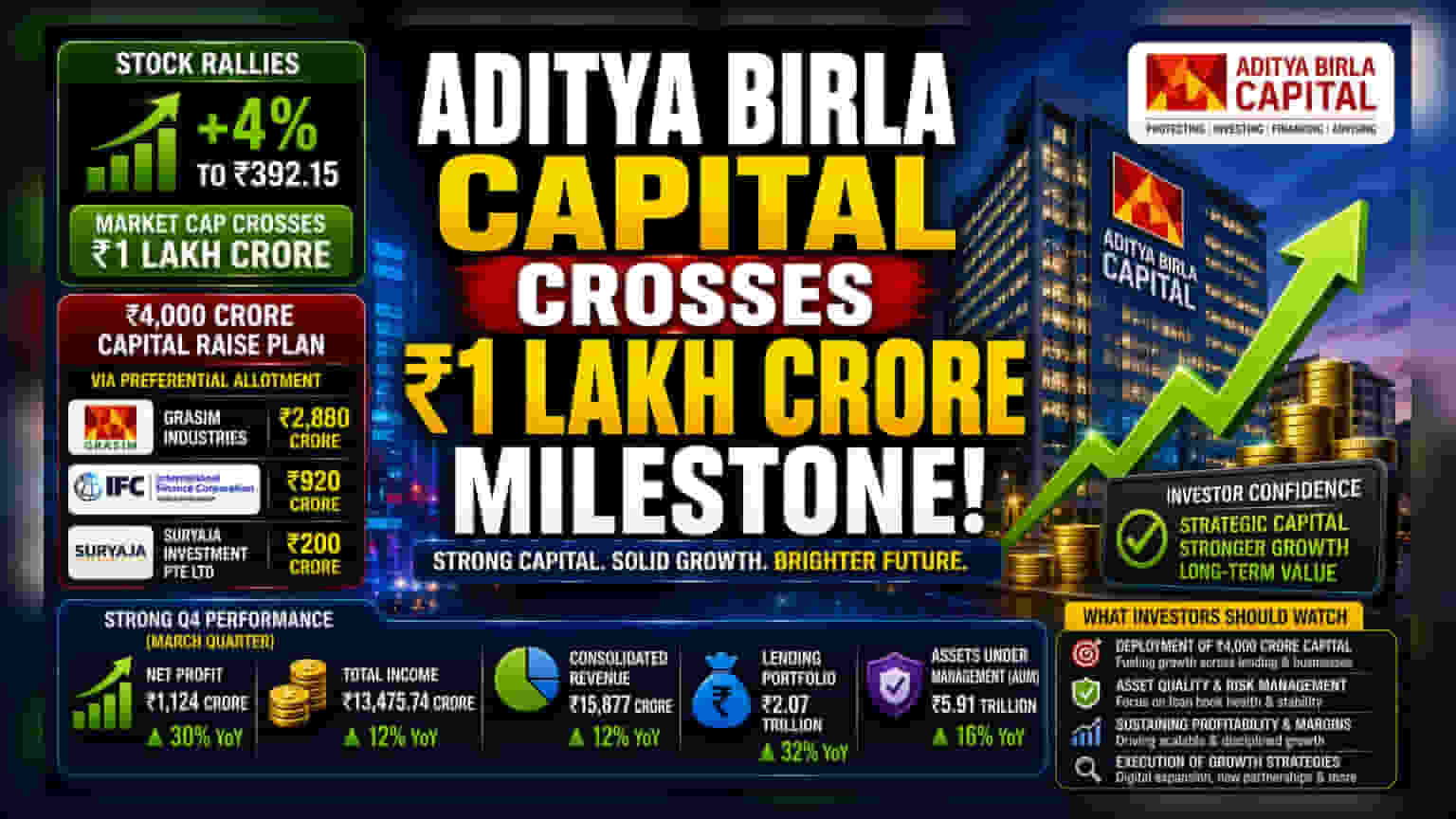 Aditya Birla Capital Market Cap Crosses ₹1 Lakh Crore: રોકાણકારો માટે ખુશીના સમાચાર!