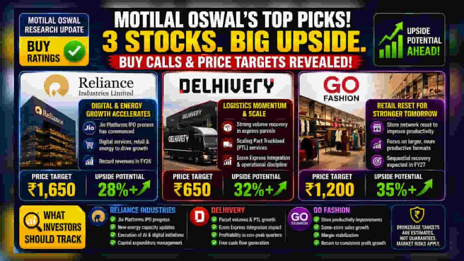 Motilal Oswal નો RIL, Delhivery અને Go Fashion પર 'Buy' રેટિંગ યથાવત, જુઓ ટાર્ગેટ અને મુખ્ય ટ્રિગર્સ