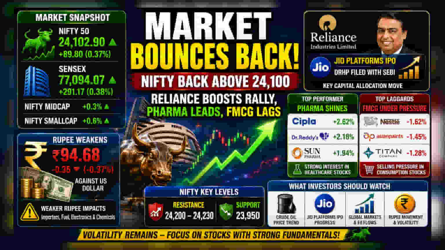 Nifty 24,100ને પાર, Jio IPOના સમાચારે Relianceમાં તેજી