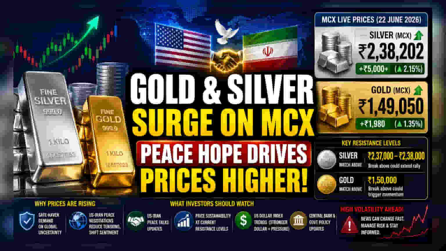 MCX లో బంగారం, వెండి ధరల ర్యాలీ - భౌగోళిక ఉద్రిక్తతలు తగ్గుముఖం పట్టడంతో భారీ పెరుగుదల