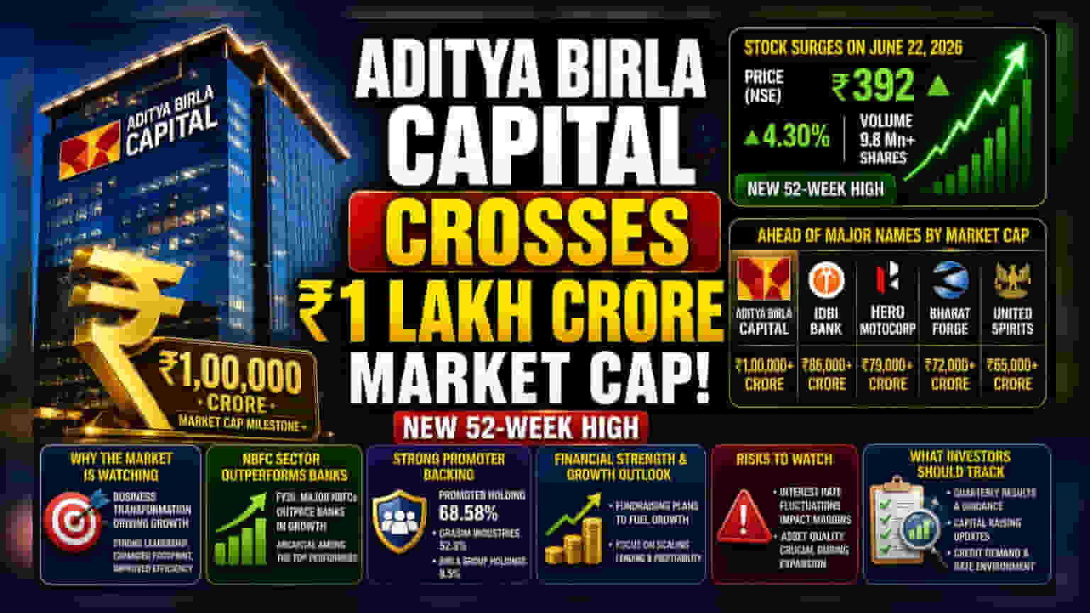 Aditya Birla Capital మార్కెట్ క్యాప్ ₹1 లక్ష కోట్లు దాటింది! చరిత్ర సృష్టించిన స్టాక్