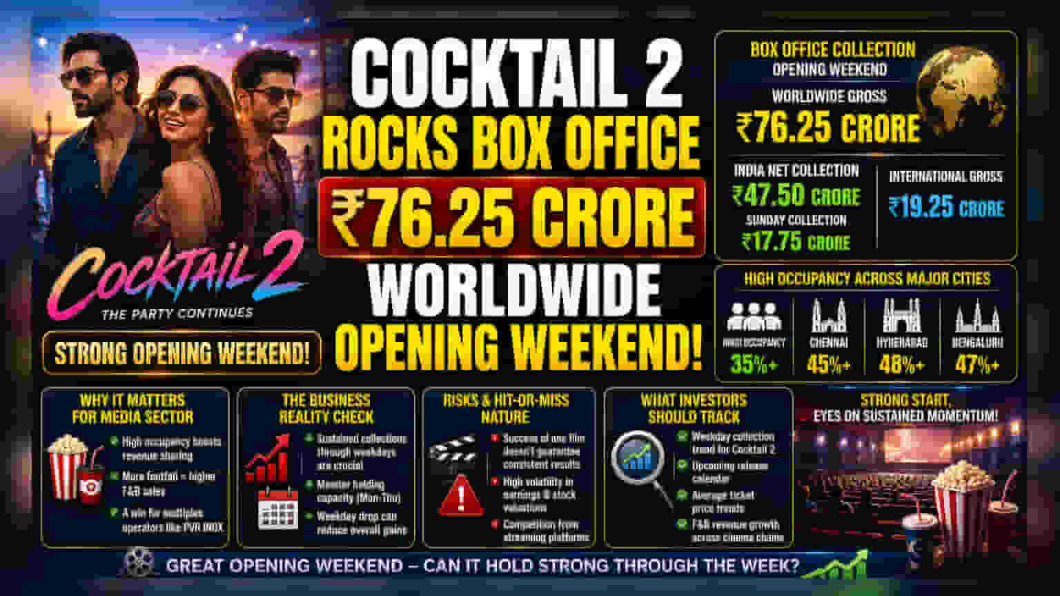 Cocktail 2: ஓப்பனிங் வீக்கெண்டில் ₹76 கோடியை அள்ளிய சினிமா! முதலீட்டாளர்களுக்கு என்ன அர்த்தம்?