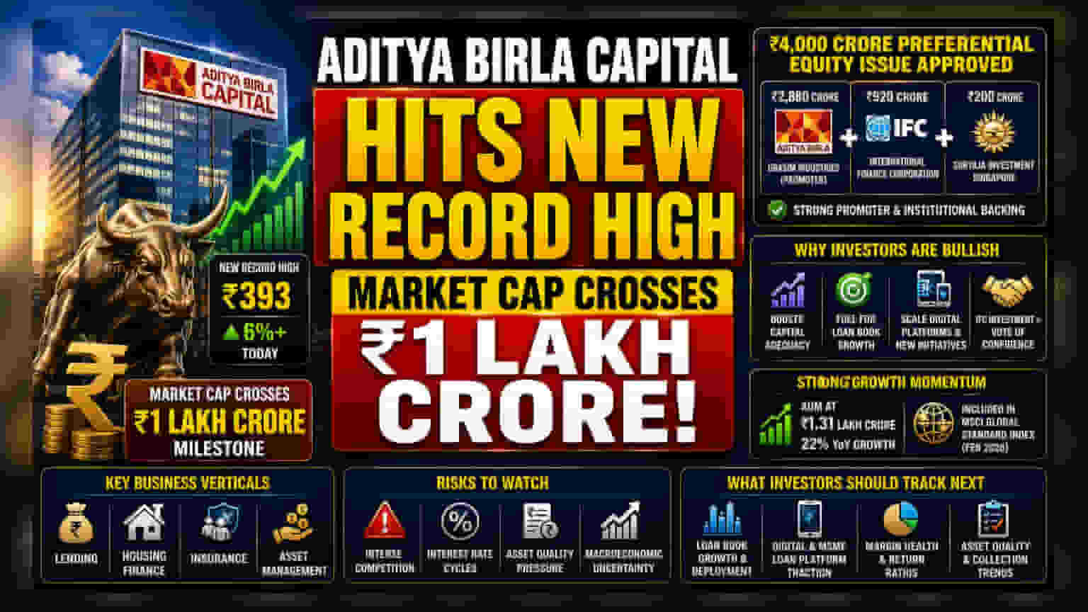 Aditya Birla Capital: మార్కెట్ క్యాప్ ₹1 లక్ష కోట్లు దాటింది.. కీలక పెట్టుబడులతో దూకుడు