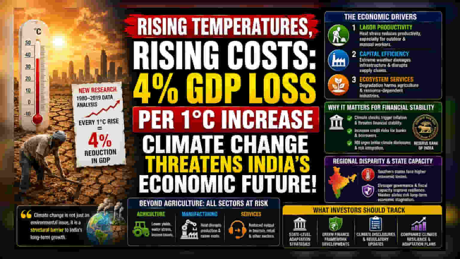 Climate Change May Cut India’s GDP by 4% Per 1°C Rise, Says Study