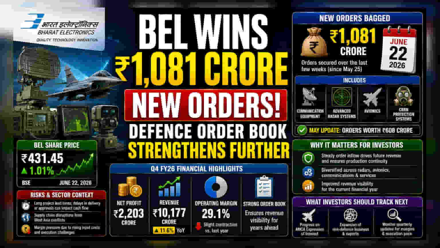 Bharat Electronics: ₹1,081 ਕਰੋੜ ਦੇ ਰੱਖਿਆ ਆਰਡਰ ਮਿਲੇ, ਸ਼ੇਅਰਾਂ 'ਚ ਤੇਜ਼ੀ!