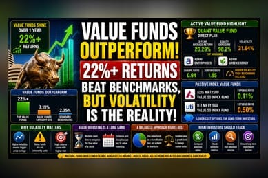 Value Mutual Funds Outperform Benchmarks: What Investors Should Know