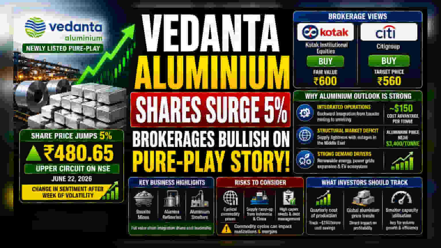 Vedanta Aluminium Rises 5% as Brokerages Initiate 'Buy' Coverage
