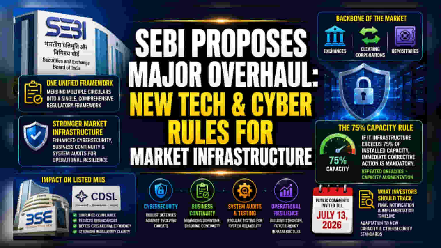 SEBI Proposes Unified Tech Norms for Exchanges, Depositories