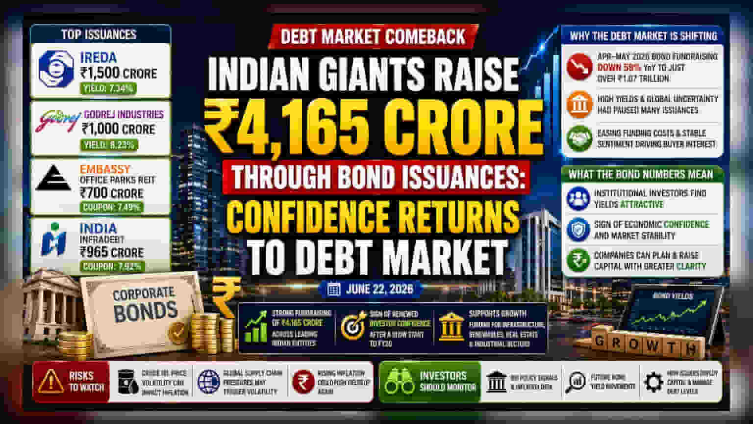 IREDA, Godrej, Embassy REIT Raise ₹4,165 Crore via Bonds
